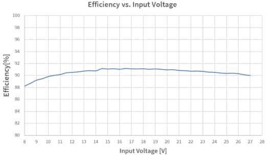 Graphique des performances - Infineon Technologies Carte d'évaluation TLD5099EP_B2G